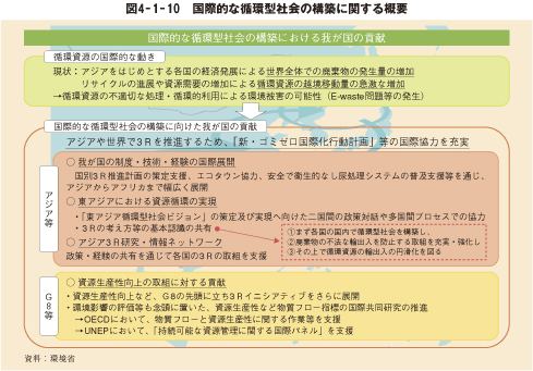 図4－1－10　国際的な循環型社会の構築に関する概要