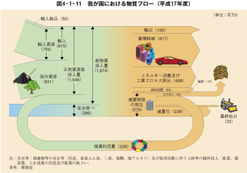 図4－1－11　我が国における物質フロー（平成17年度）