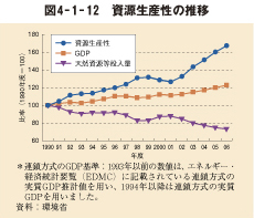 図4－1－12　資源生産性の推移