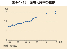 図4－1－13　循環利用率の推移