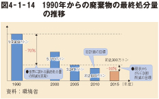 図4－1－14　1990年からの廃棄物の最終処分量の推移