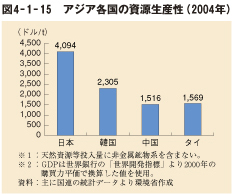 図4－1－15　アジア各国の資源生産性（2004年）