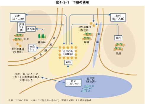 図4－2－1　下肥の利用