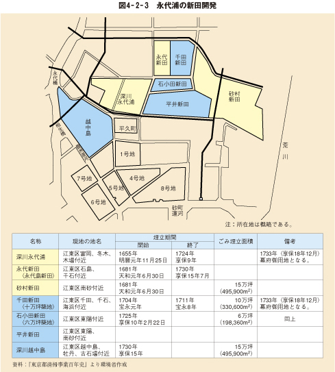 図4－2－3　永代浦の新田開発