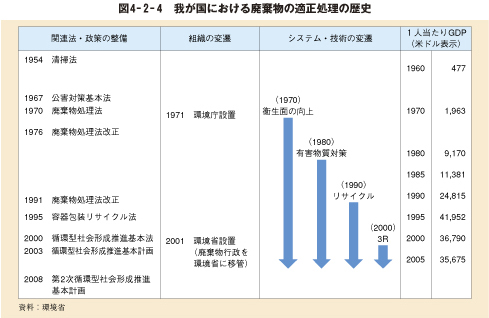 図4－2－4　我が国における廃棄物の適正処理の歴史