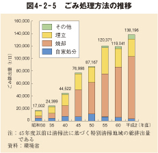 図4－2－5　ごみ処理方法の推移