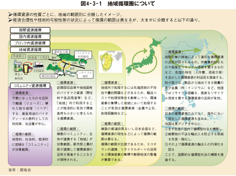 図4－3－1　地域循環圏について