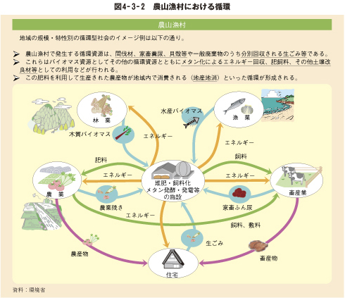 図4－3－2　農山漁村における循環