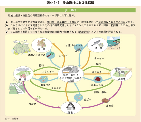 循環 型 社会