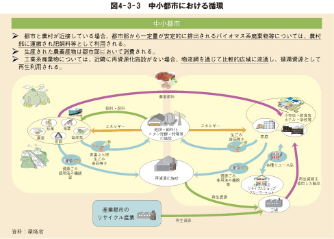 図4－3－3　中小都市における循環