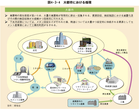 図4－3－4　大都市における循環