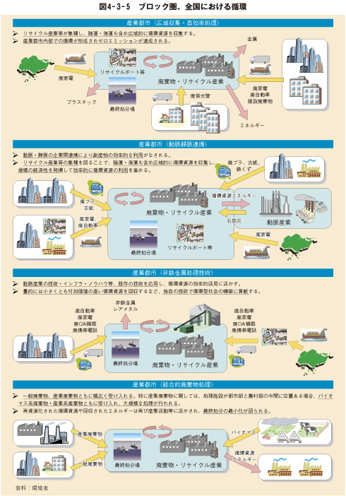 図4－3－5　ブロック圏、全国における循環