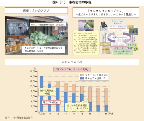 図4－3－8　志布志市の取組