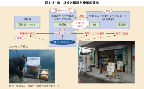 図4－3－10　福祉と環境と農業の連携