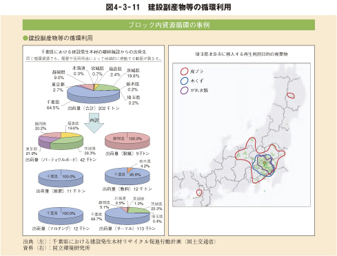 図4－3－11　建設副産物等の循環利用