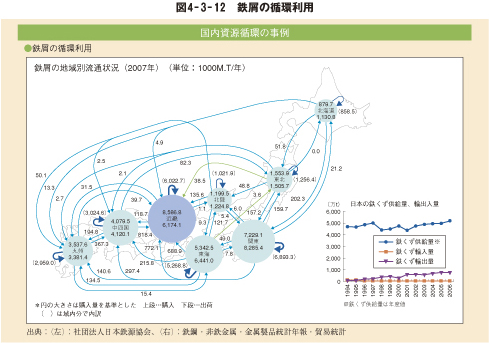 図4－3－12　鉄屑の循環利用