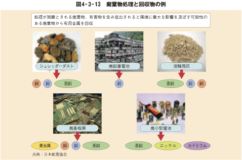 図4－3－13　廃棄物処理と回収物の例