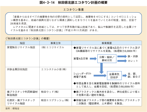 図4－3－14　秋田県北部エコタウン計画の概要