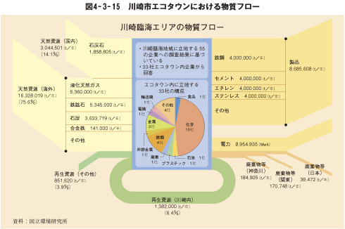 図4－3－15　川崎市エコタウンにおける物質フロー