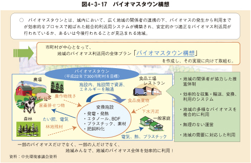 図4－3－17　バイオマスタウン構想