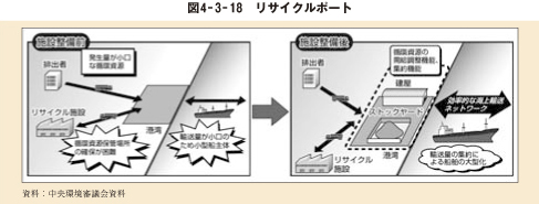 図4－3－18　リサイクルポート