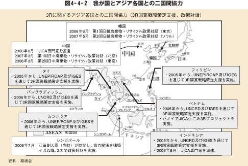 図4－4－2　我が国とアジア各国との二国間協力