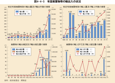 図4－4－5　有害廃棄物等の輸出入の状況