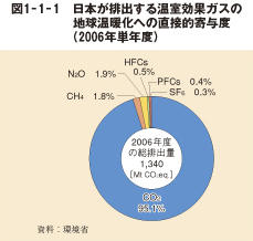 図1－1－1　日本が排出する温室効果ガスの地球温暖化への直接的寄与度（2006年単年度）