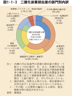 図1－1－3　二酸化炭素排出量の部門別内訳