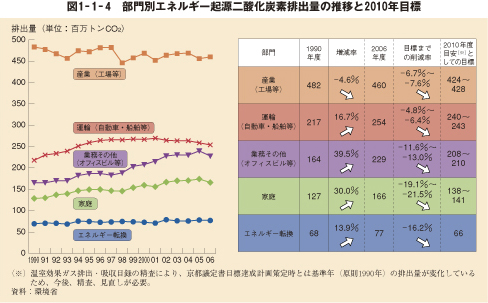 図1－1－4　部門別エネルギー起源二酸化炭素排出量の推移と2010年目標