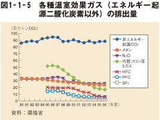 図1－1－5　各種温室効果ガス（エネルギー起源二酸化炭素以外）の排出量