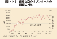 図1－1－6　南極上空のオゾンホールの面積の推移