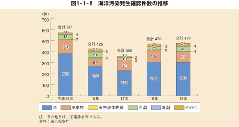 図1－1－8　海洋汚染発生確認件数の推移