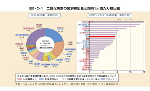 図1－2－1　二酸化炭素の国別排出量と国別1人当たり排出量