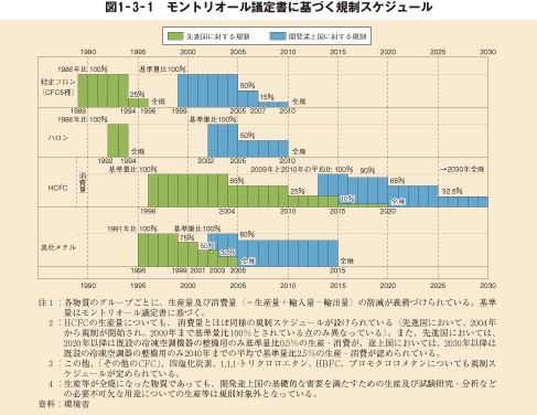 図1－3－1　モントリオール議定書に基づく規制スケジュール