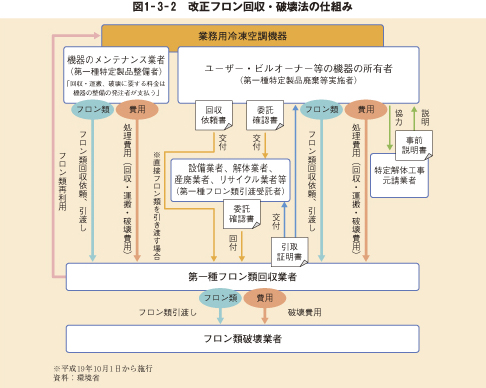 図1－3－2　改正フロン回収・破壊法の仕組み