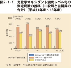 図2－1－1　光化学オキシダント濃度レベル毎の測定局数の推移（一般局と自排局の合計）（平成14年度～18年度）