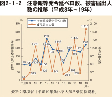 図2－1－2　注意報等発令延べ日数、被害届出人数の推移（平成8年～19年）