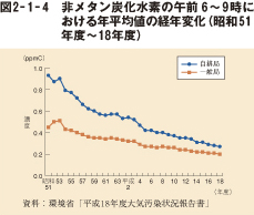 図2－1－4　非メタン炭化水素の午前6～9時における年平均値の経年変化（昭和51年度～18年度）