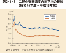 図2－1－5　二酸化窒素濃度の年平均の推移（昭和45年度～平成18年度）