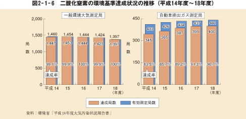 図2－1－6　二酸化窒素の環境基準達成状況の推移（平成14年度～18年度）