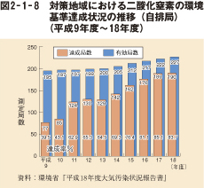 図2－1－8　対策地域における二酸化窒素の環境基準達成状況の推移（自排局）（平成9年度～18年度）