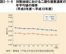 図2－1－9　対策地域における二酸化窒素濃度の年平均値の推移（平成9年度～平成18年度）