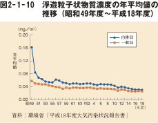 図2－1－10　浮遊粒子状物質濃度の年平均値の推移（昭和49年度～平成18年度）