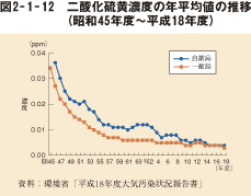 図2－1－12　二酸化硫黄濃度の年平均値の推移（昭和45年度～平成18年度）