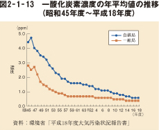 図2－1－13　一酸化炭素濃度の年平均値の推移（昭和45年度～平成18年度）