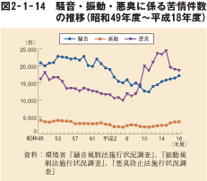 図2－1－14　騒音・振動・悪臭に係る苦情件数の推移（昭和49年度～平成18年度）