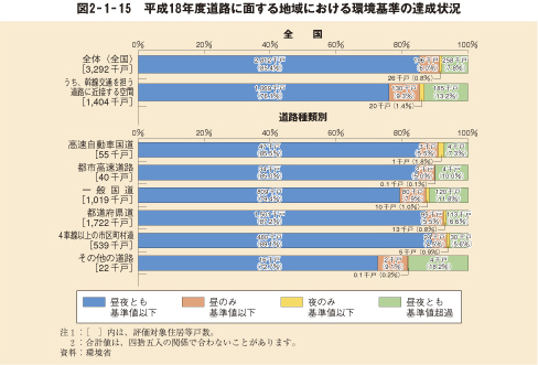 図2－1－15　平成18年度道路に面する地域における環境基準の達成状況