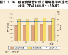 図2－1－16　航空機騒音に係る環境基準の達成状況（平成14年度～18年度）