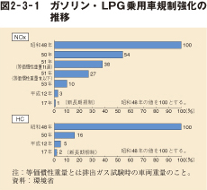 図2－3－1　ガソリン・LPG乗用車規制強化の推移